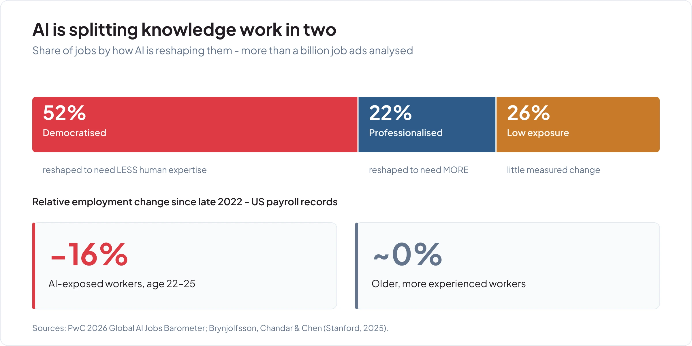 Segmented bar showing PwC's split of job ads: 52% democratized (needs less expertise), 22% professionalized (needs more), 26% low exposure. A callout contrasts Stanford's finding of a 16% relative employment drop for AI-exposed workers aged 22 to 25 against roughly zero change for experienced workers.