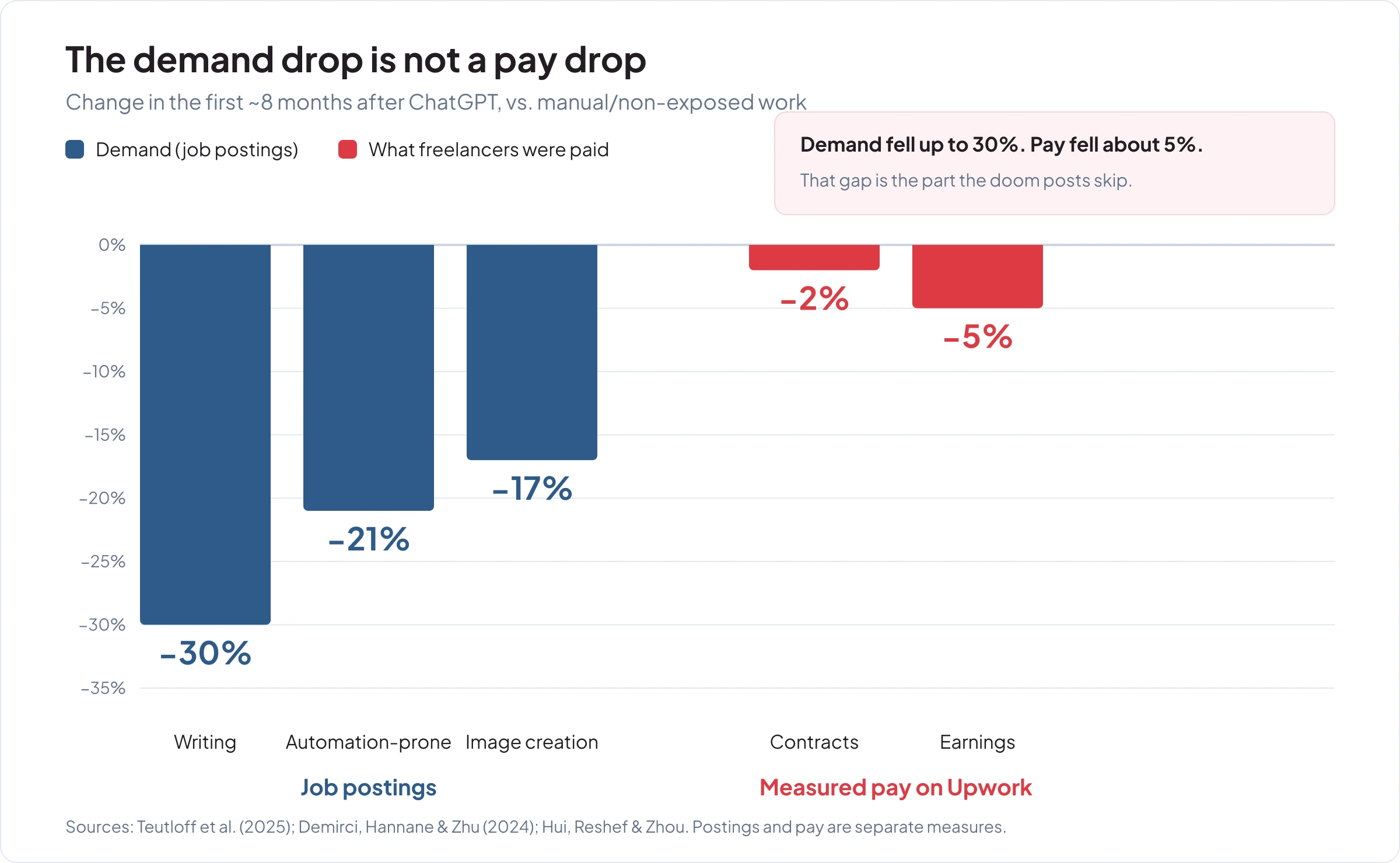 Grouped bar chart comparing the demand drop with the pay effect in the first eight months after ChatGPT. Job postings: writing down 30%, automation-prone down 21%, image creation down 17%. Measured pay on Upwork: contracts down 2%, earnings down 5%.
