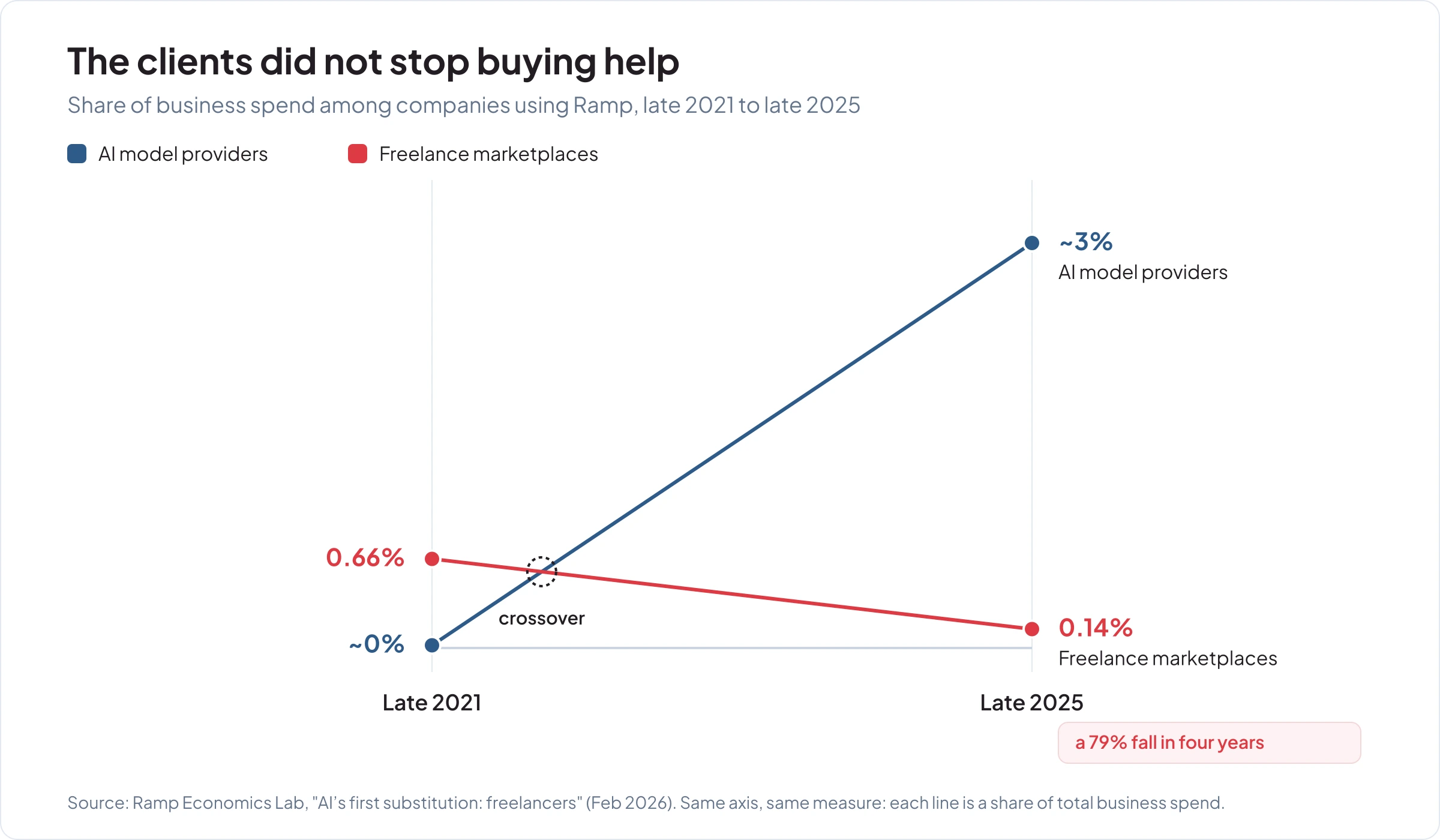 Slope chart of share of business spend from late 2021 to late 2025 among companies using Ramp. Freelance marketplaces fall from 0.66% to 0.14% while AI model providers rise from near zero to about 3%, crossing over in between.