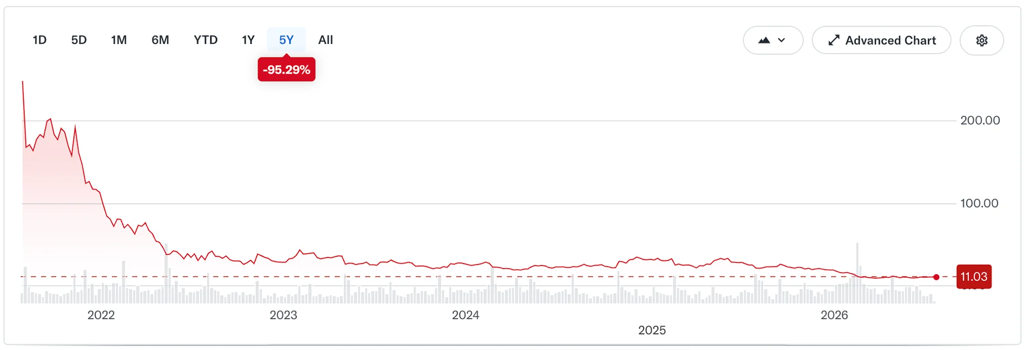 Five-year stock price chart for Fiverr showing a decline of roughly 95% from its 2021 peak, following the same pattern as Upwork with the slide starting before ChatGPT.