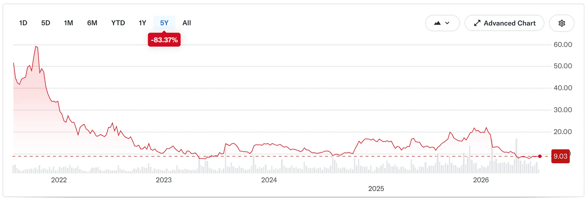 Five-year stock price chart for Upwork showing a decline of roughly 83% from its 2021 peak, with the slide beginning in 2021 and 2022, before the release of ChatGPT.